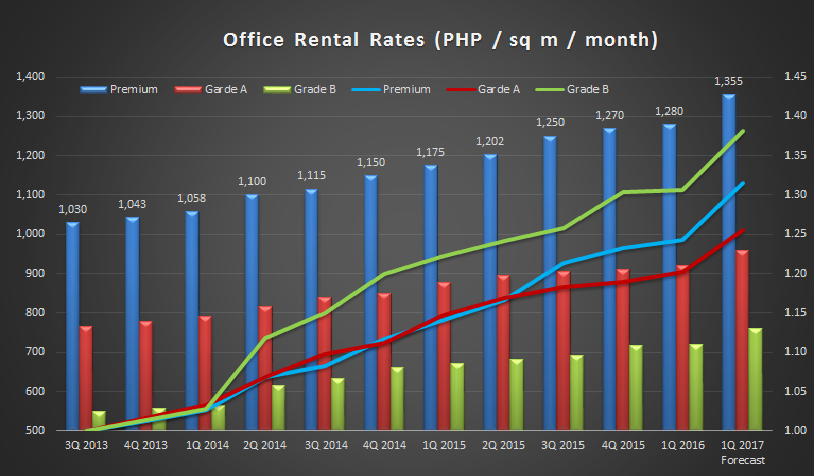 Office Rental Rates_2016Q1