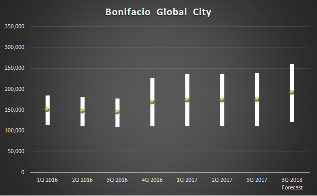 capital value_2017Q3 bonifacio